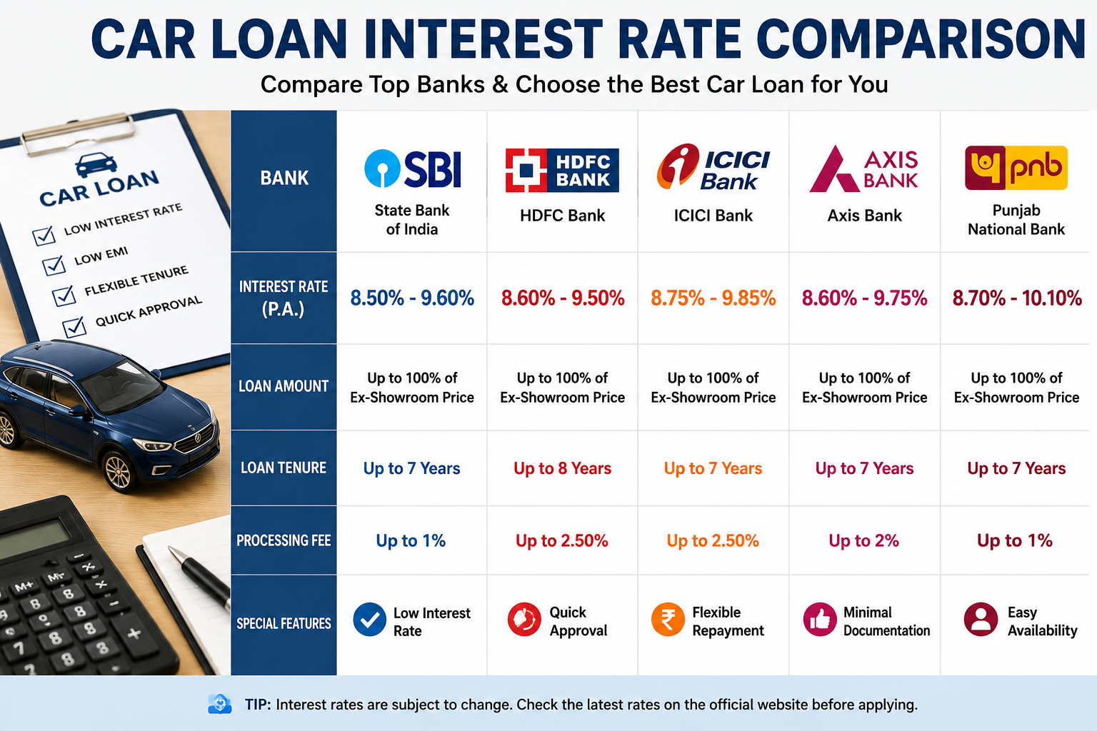 Car loan interest rate comparison chart India
