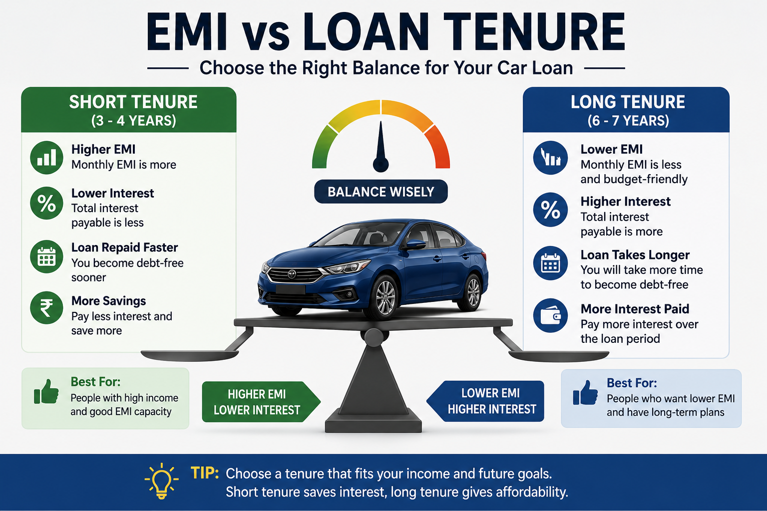 Car loan tenure and EMI comparison