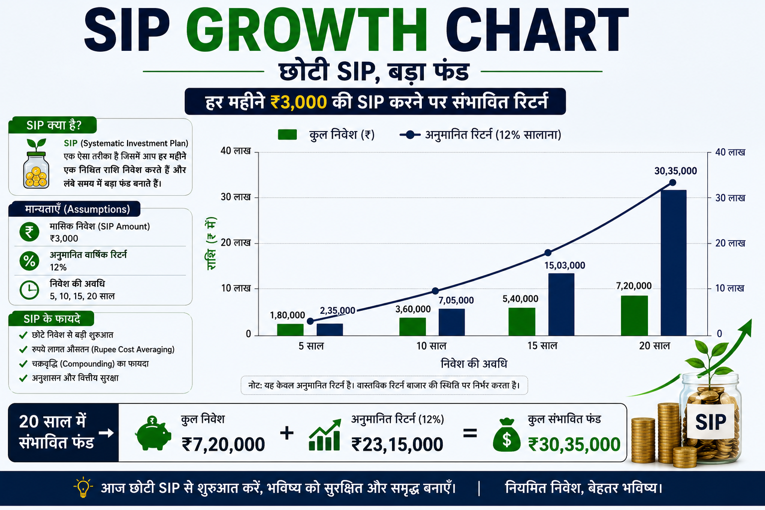 SIP investment growth chart Hindi