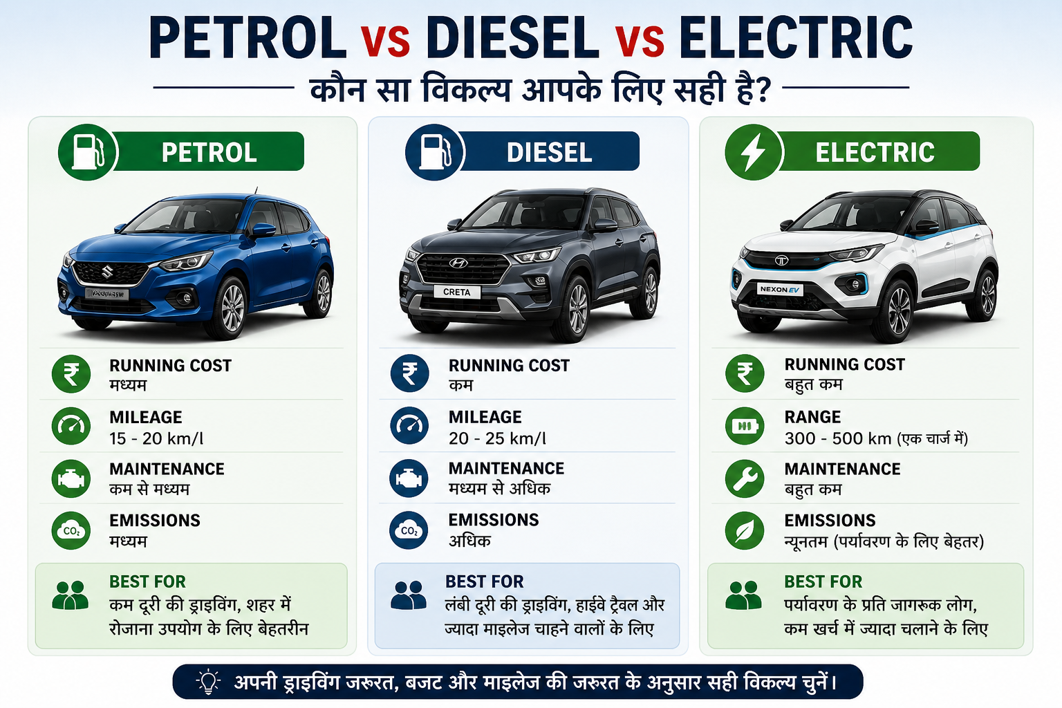 petrol vs diesel vs electric car comparison india 2026