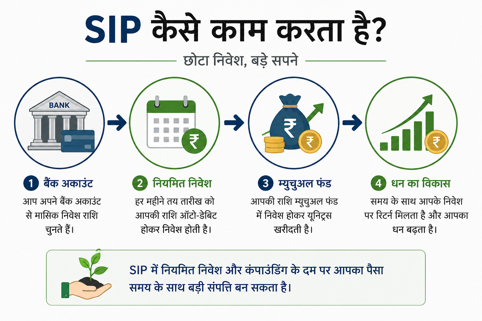 SIP Working Process Explained