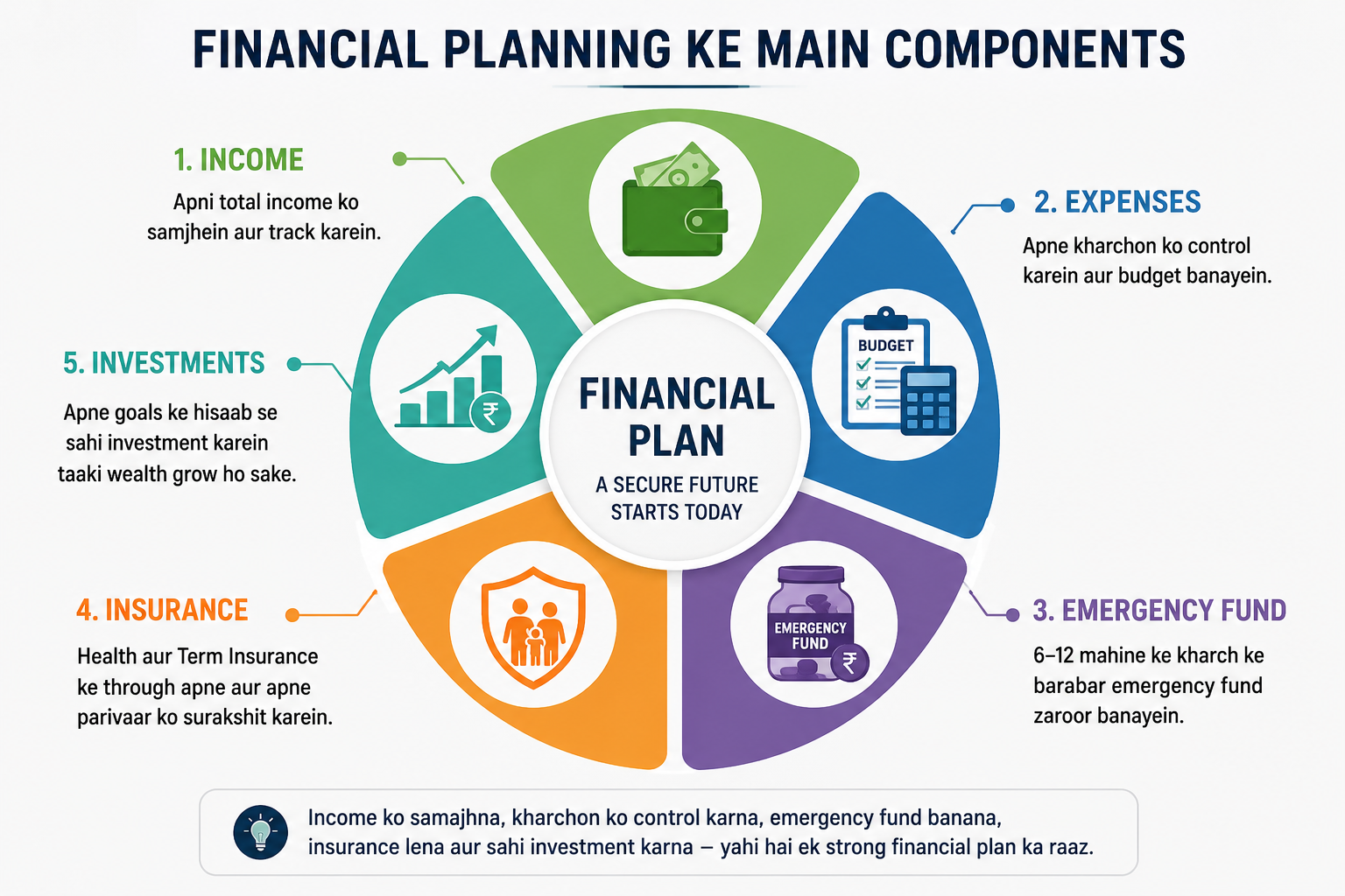 Components of financial planning infographic
