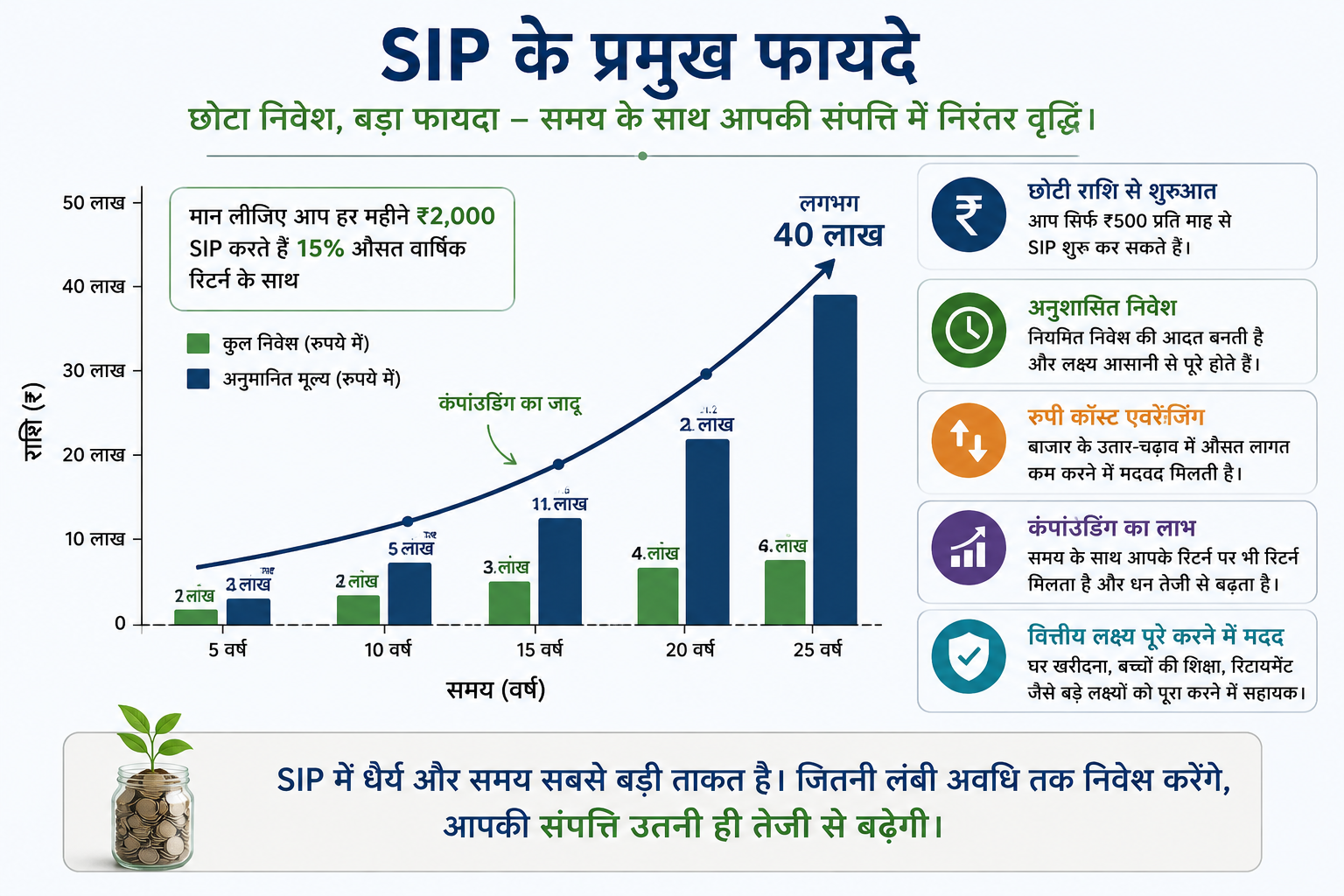 Benefits Of SIP Investment
